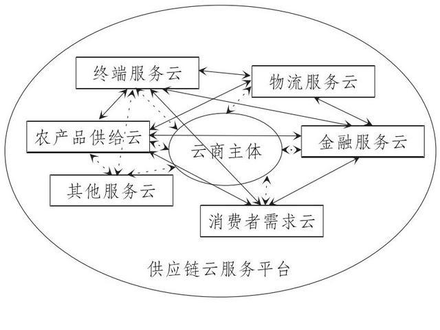 “互聯(lián)網(wǎng)+”時(shí)代農(nóng)產(chǎn)品供應(yīng)鏈演化新趨勢(shì)