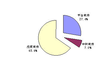 徹底調查 2003年第二季度軟件及IT服務市場分析